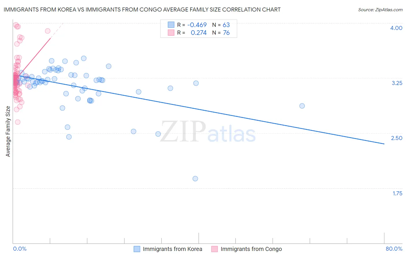 Immigrants from Korea vs Immigrants from Congo Average Family Size