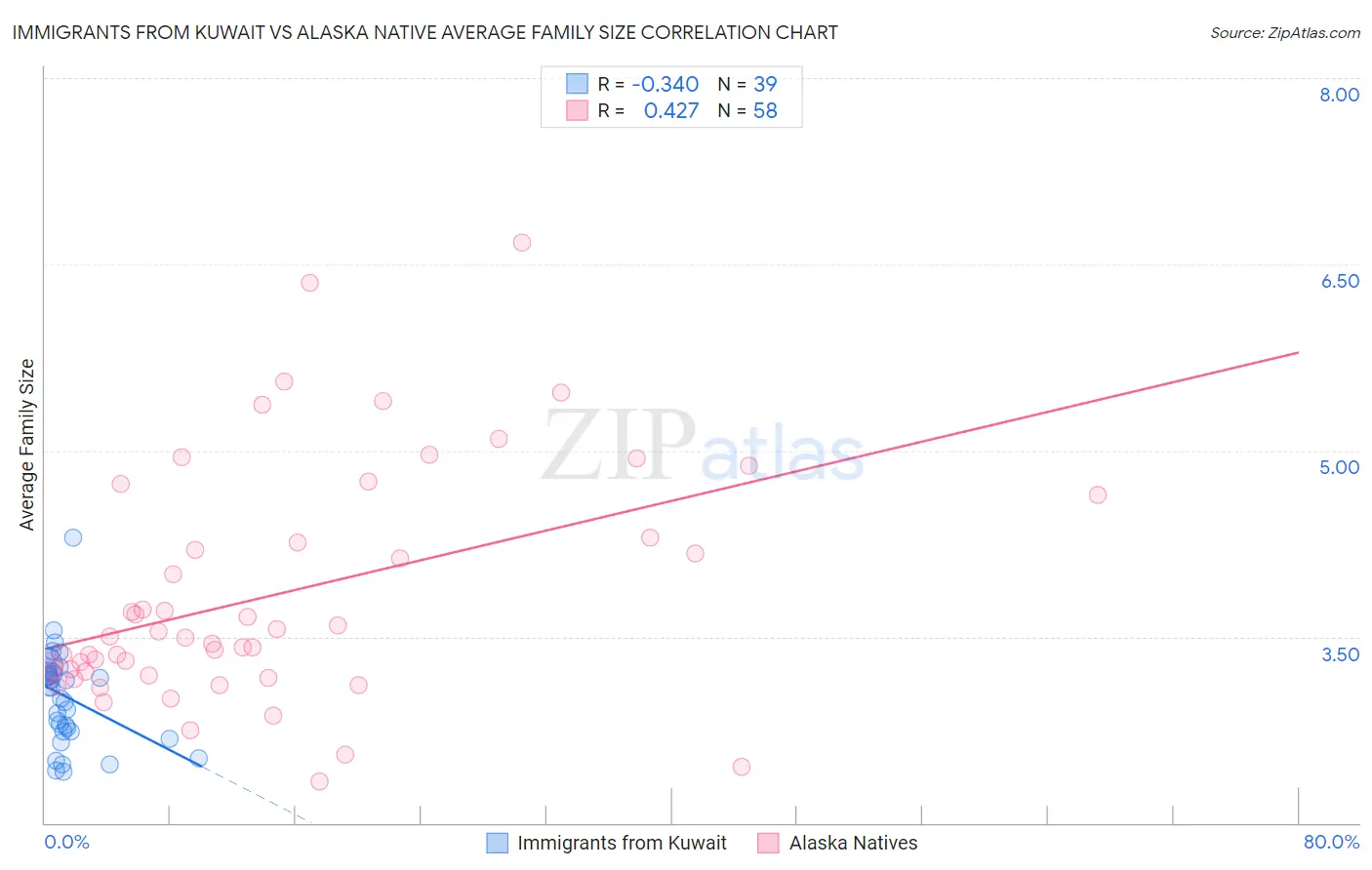 Immigrants from Kuwait vs Alaska Native Average Family Size