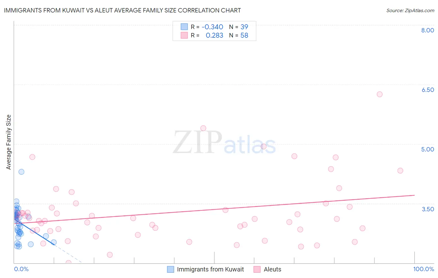 Immigrants from Kuwait vs Aleut Average Family Size