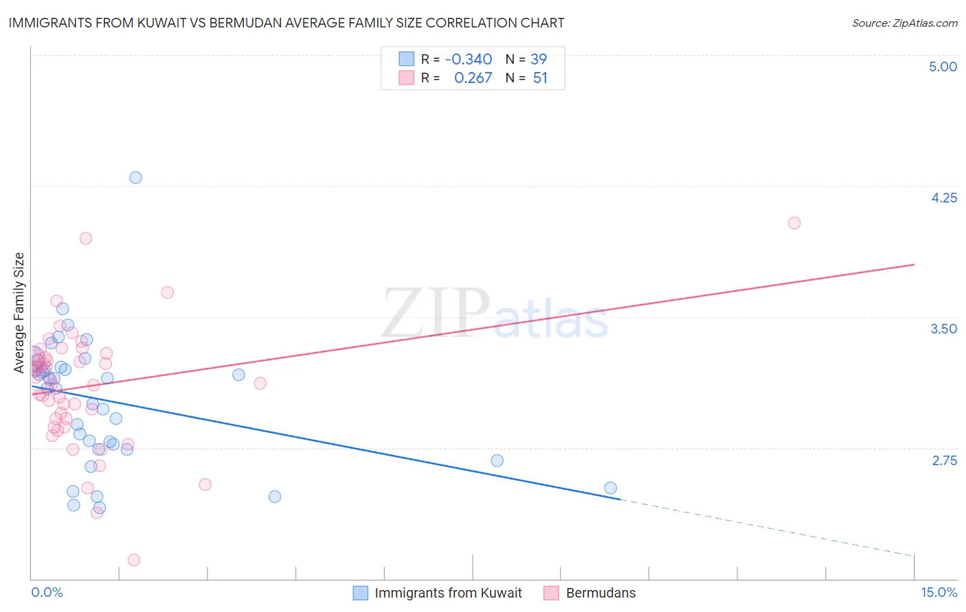 Immigrants from Kuwait vs Bermudan Average Family Size