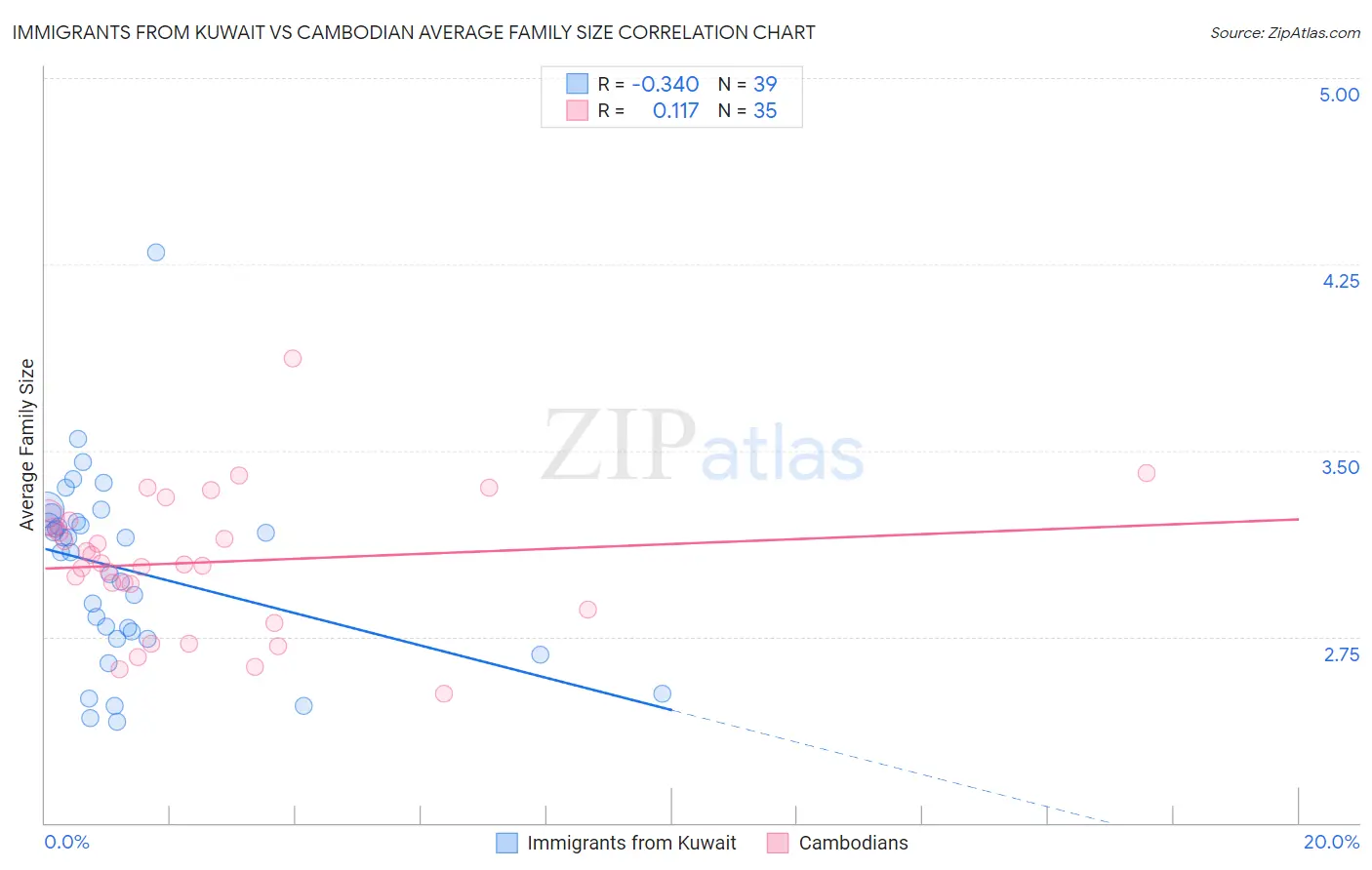 Immigrants from Kuwait vs Cambodian Average Family Size