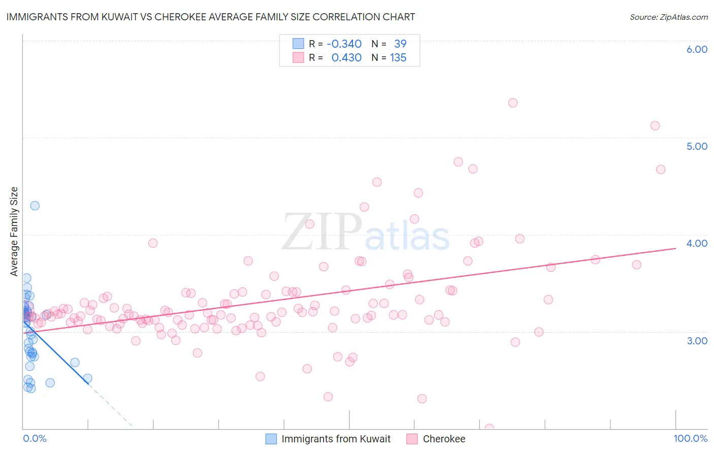 Immigrants from Kuwait vs Cherokee Average Family Size