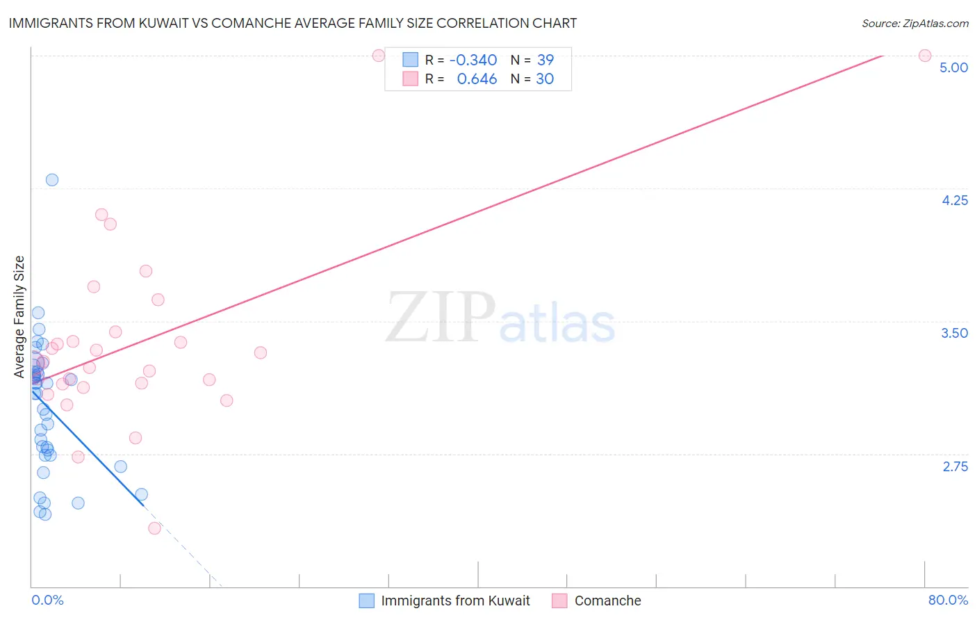 Immigrants from Kuwait vs Comanche Average Family Size