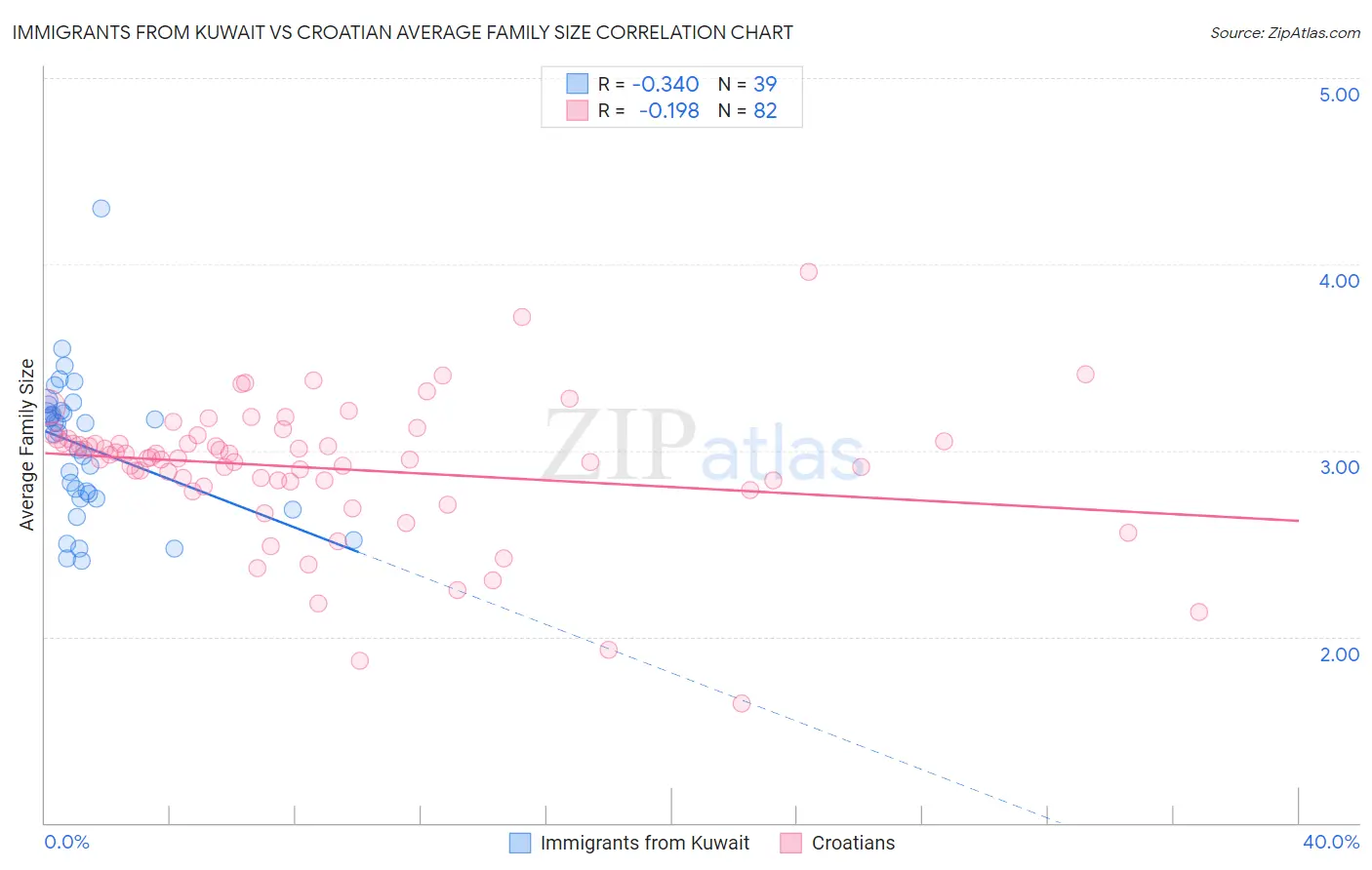 Immigrants from Kuwait vs Croatian Average Family Size