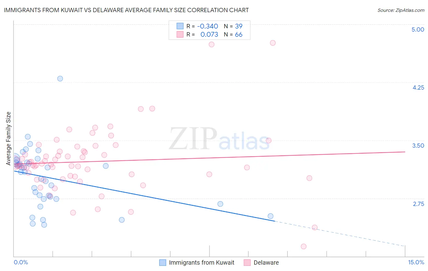 Immigrants from Kuwait vs Delaware Average Family Size