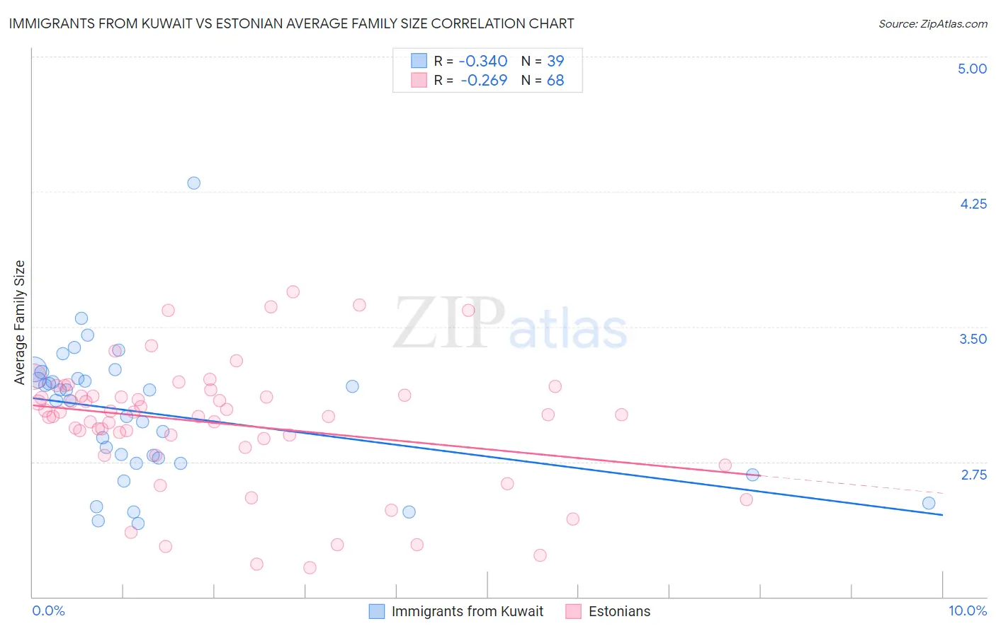 Immigrants from Kuwait vs Estonian Average Family Size