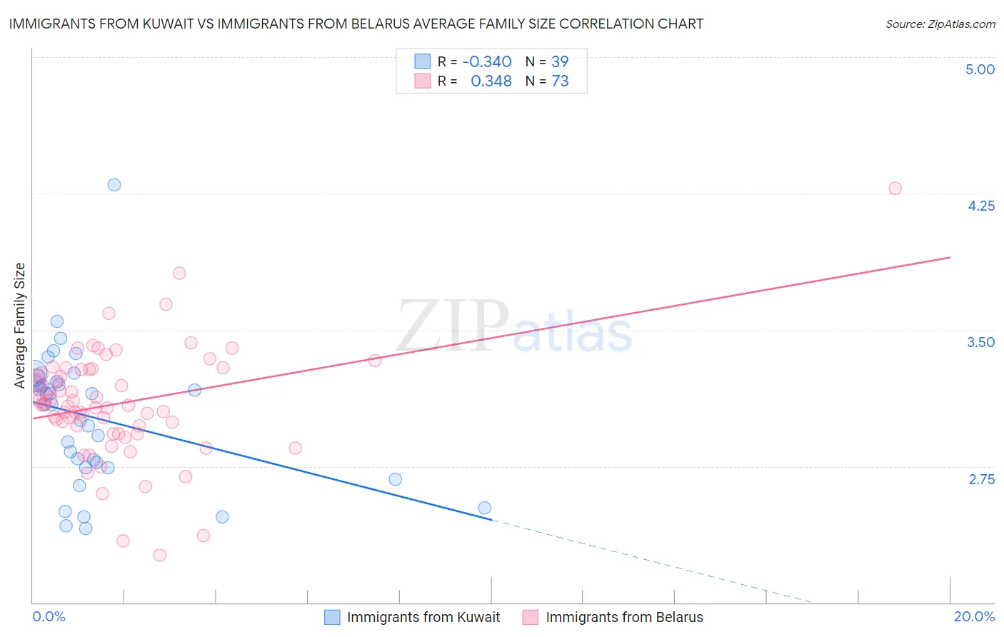 Immigrants from Kuwait vs Immigrants from Belarus Average Family Size