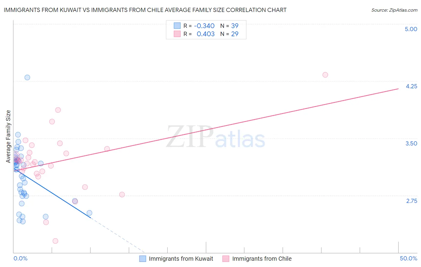 Immigrants from Kuwait vs Immigrants from Chile Average Family Size