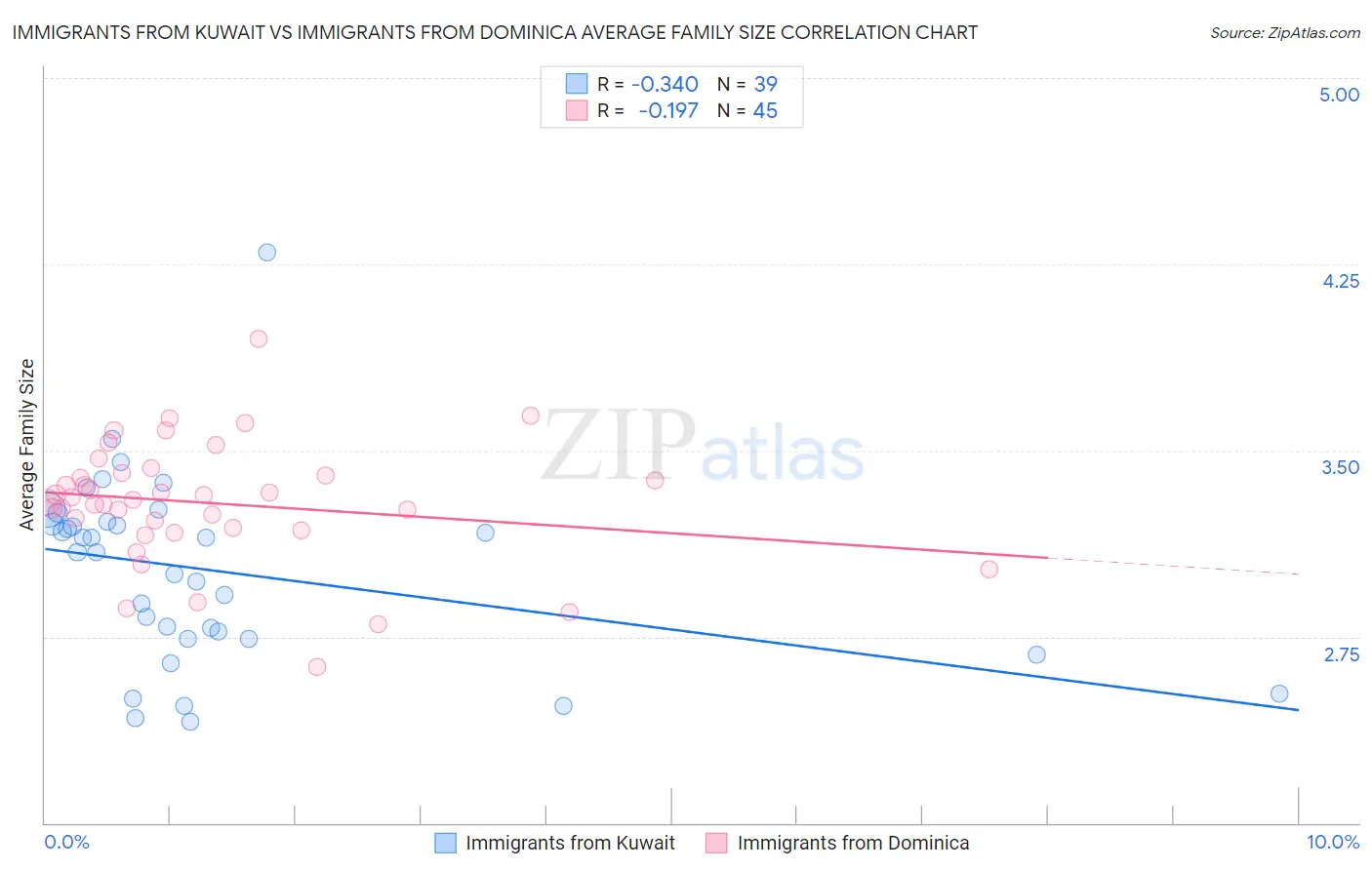 Immigrants from Kuwait vs Immigrants from Dominica Average Family Size