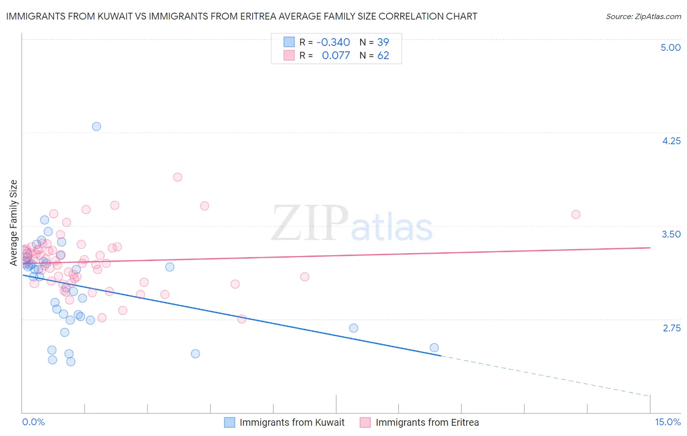 Immigrants from Kuwait vs Immigrants from Eritrea Average Family Size