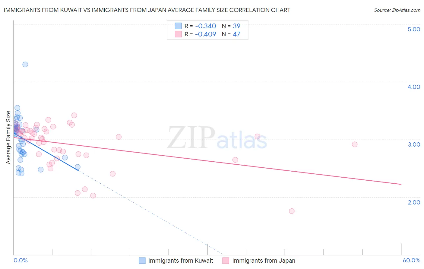 Immigrants from Kuwait vs Immigrants from Japan Average Family Size