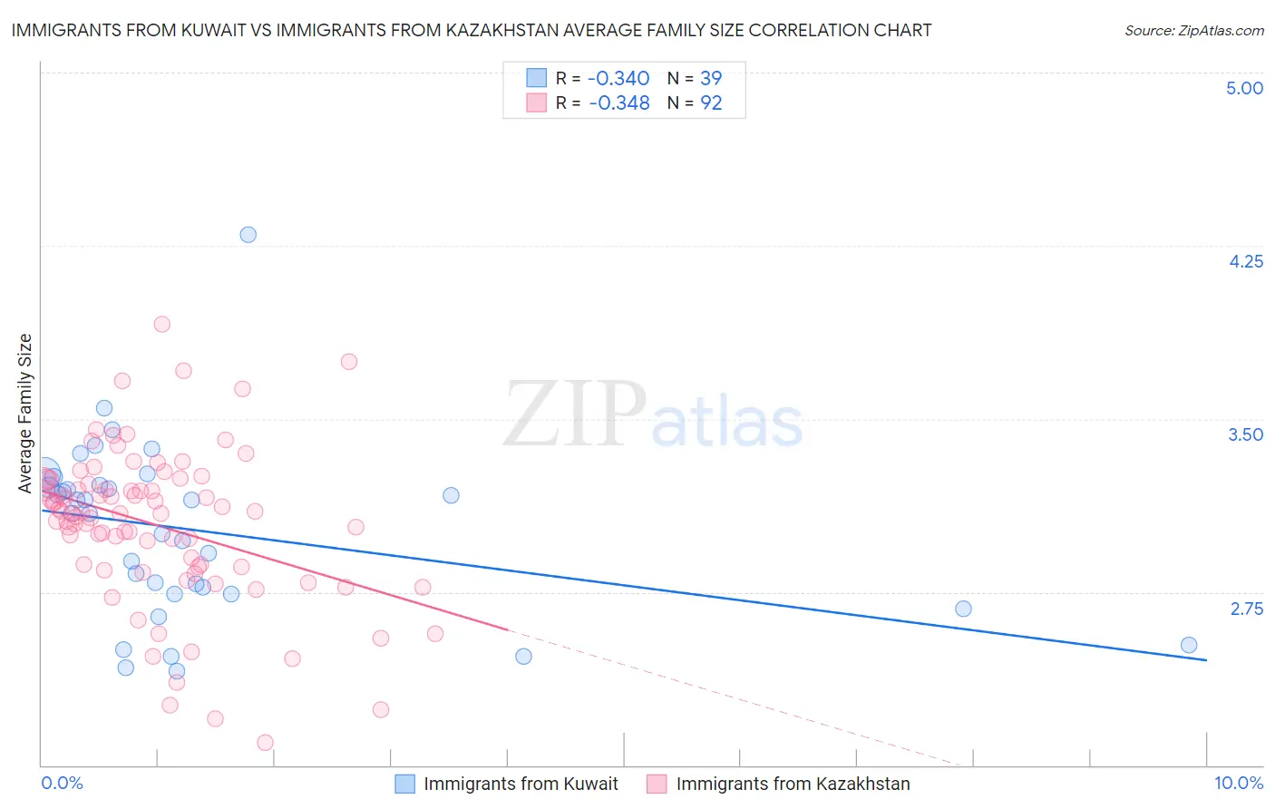 Immigrants from Kuwait vs Immigrants from Kazakhstan Average Family Size