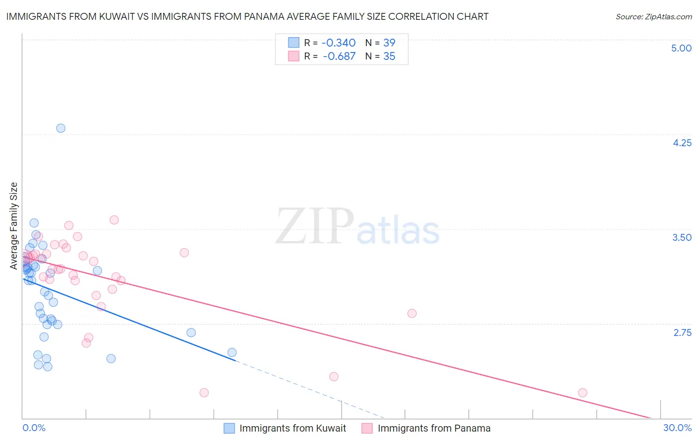 Immigrants from Kuwait vs Immigrants from Panama Average Family Size