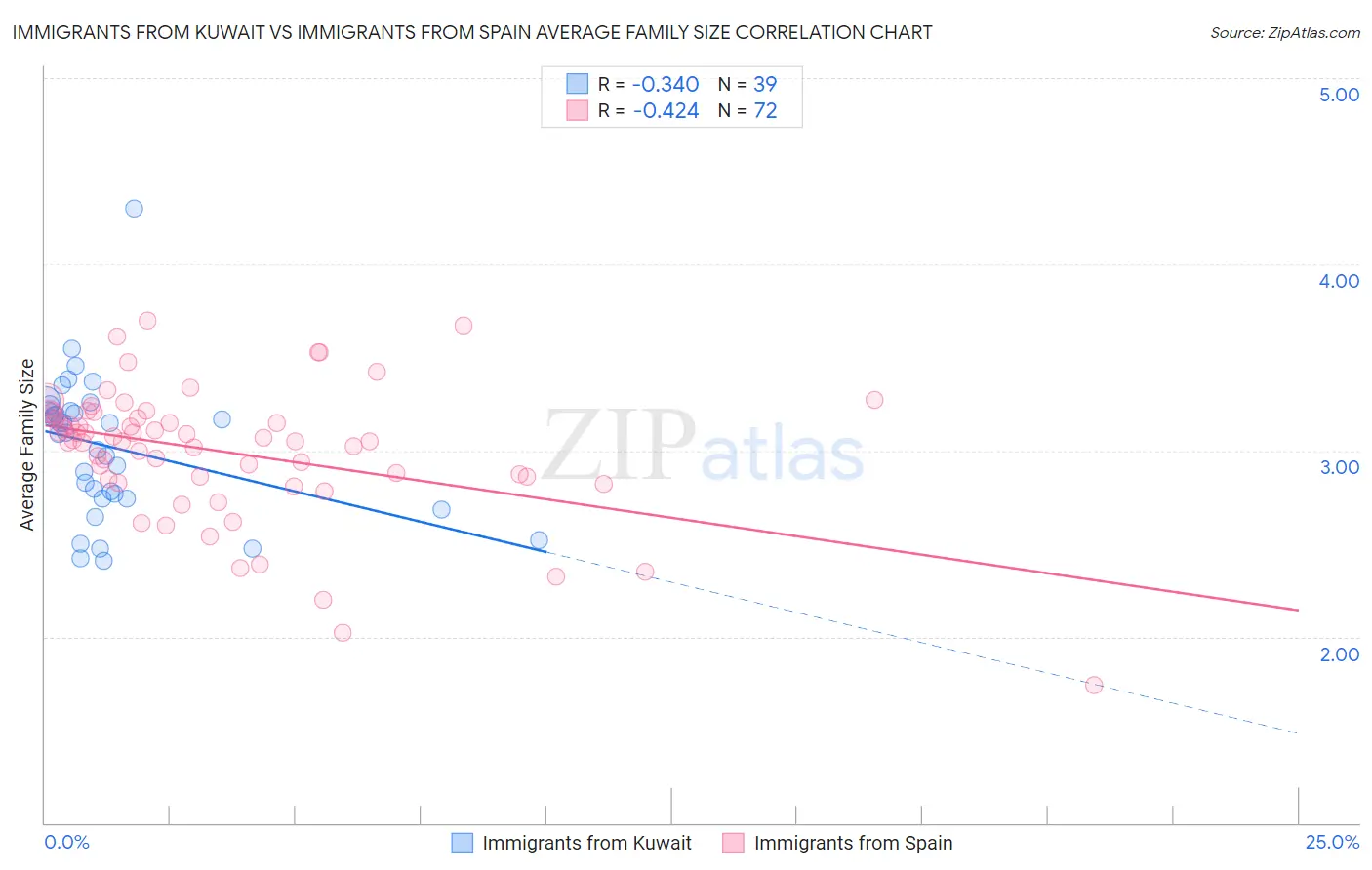 Immigrants from Kuwait vs Immigrants from Spain Average Family Size