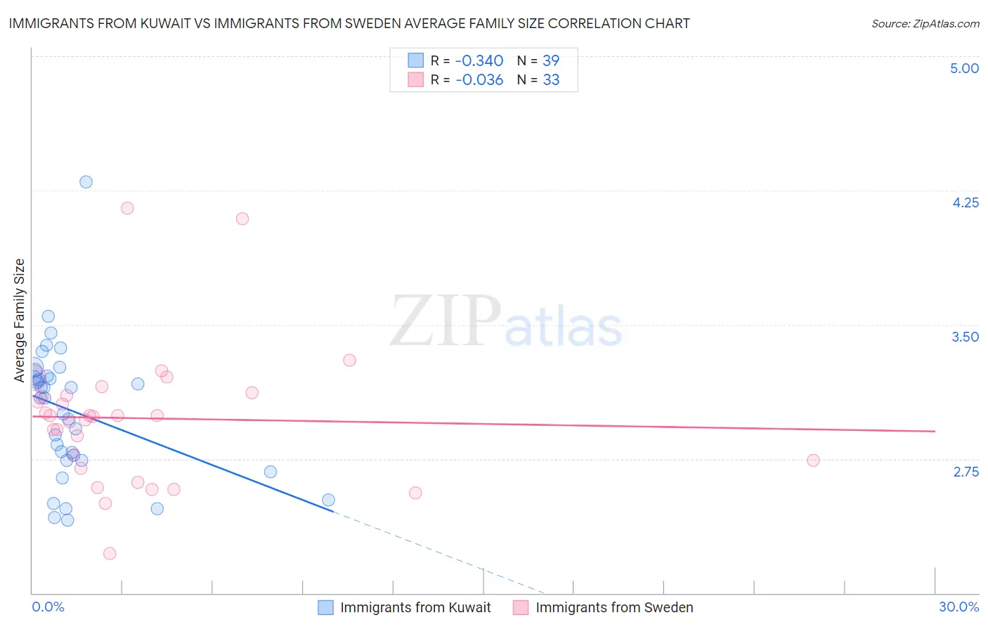 Immigrants from Kuwait vs Immigrants from Sweden Average Family Size
