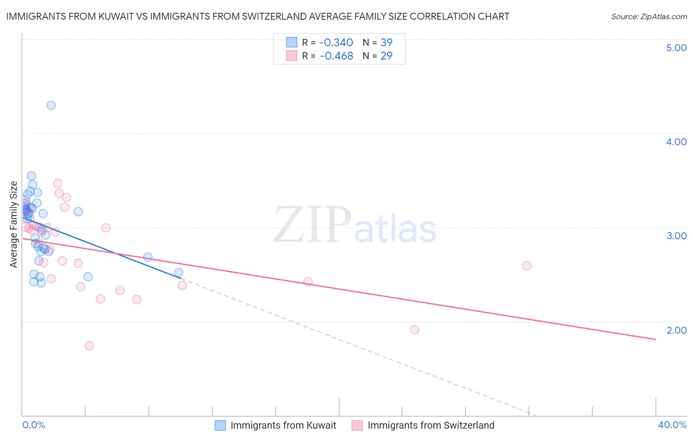 Immigrants from Kuwait vs Immigrants from Switzerland Average Family Size