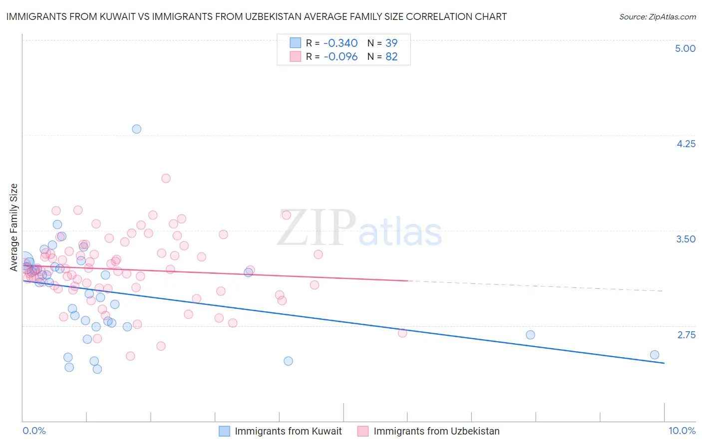 Immigrants from Kuwait vs Immigrants from Uzbekistan Average Family Size