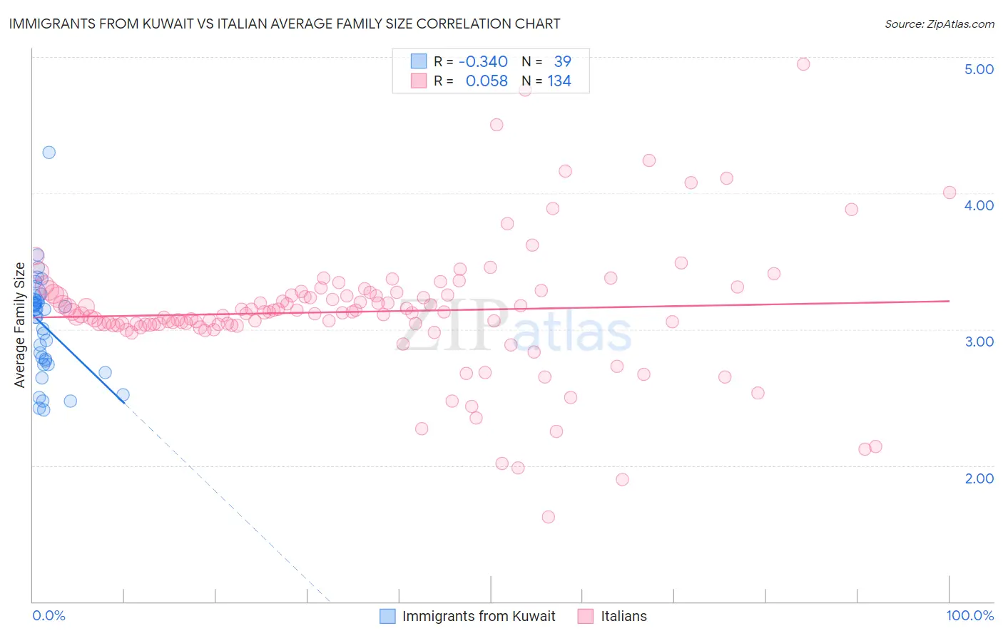 Immigrants from Kuwait vs Italian Average Family Size