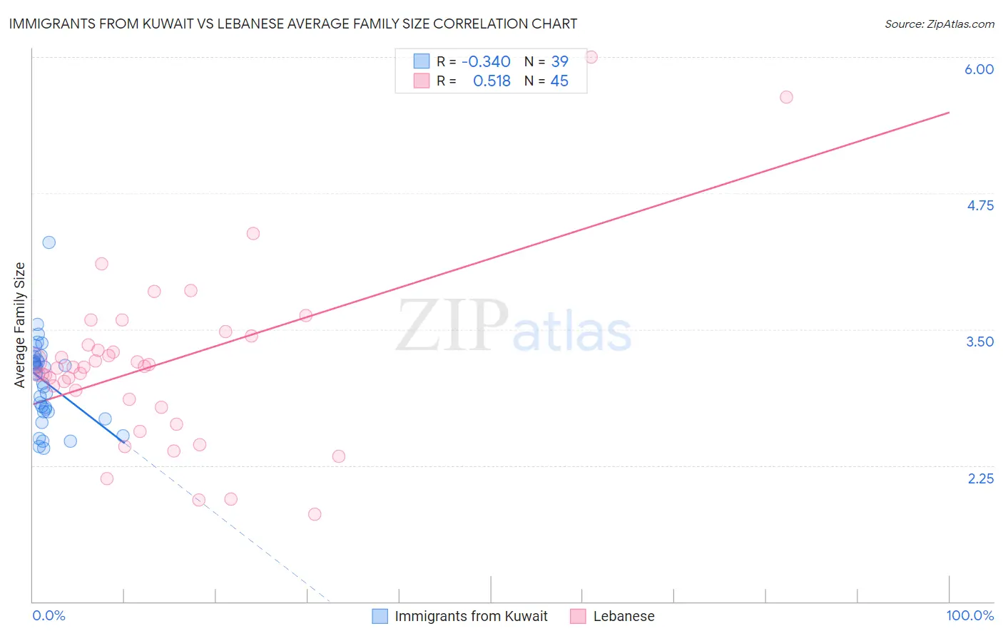 Immigrants from Kuwait vs Lebanese Average Family Size
