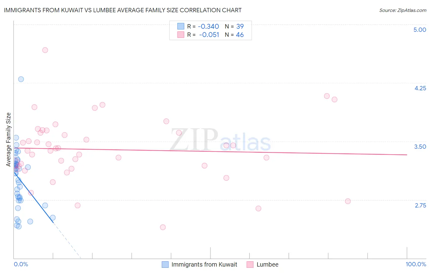 Immigrants from Kuwait vs Lumbee Average Family Size