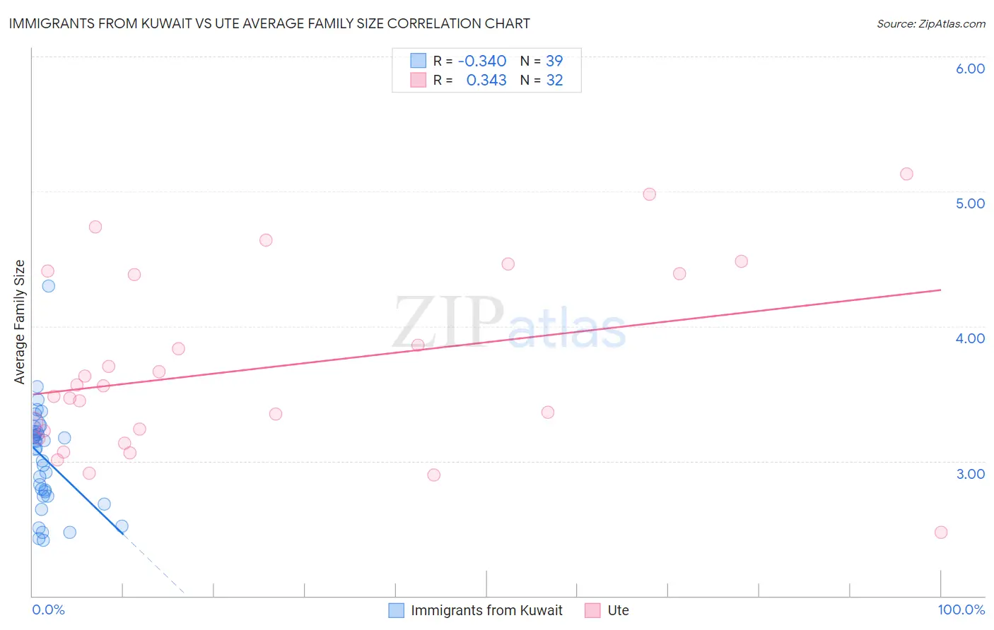 Immigrants from Kuwait vs Ute Average Family Size