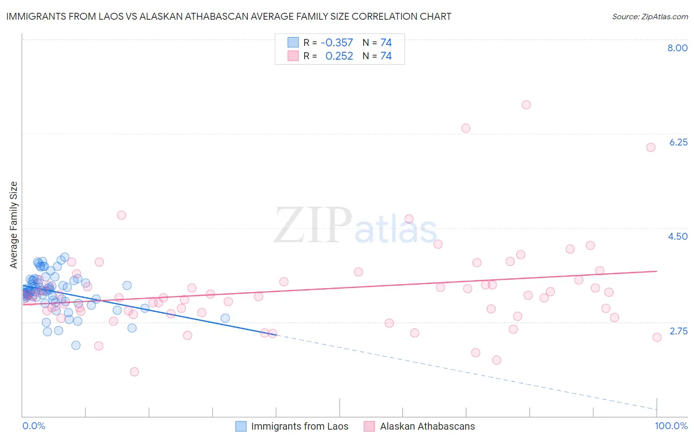 Immigrants from Laos vs Alaskan Athabascan Average Family Size