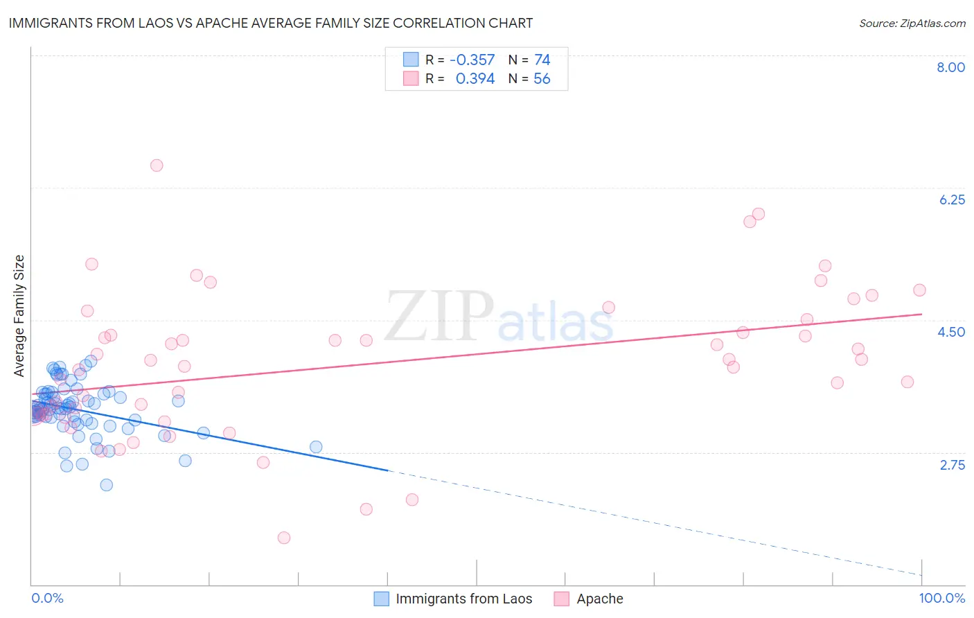 Immigrants from Laos vs Apache Average Family Size