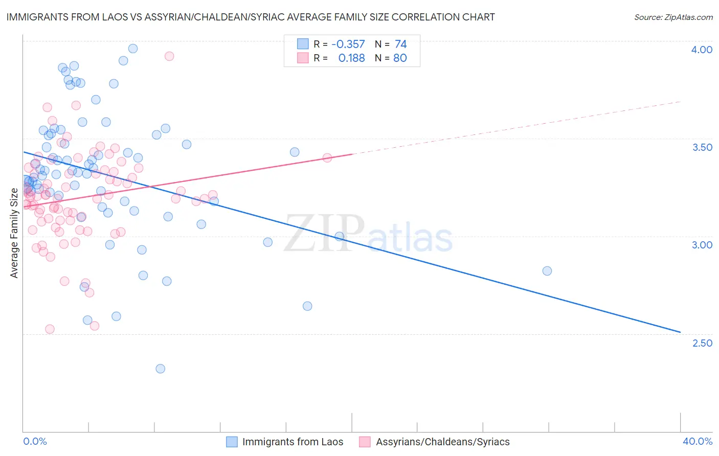 Immigrants from Laos vs Assyrian/Chaldean/Syriac Average Family Size