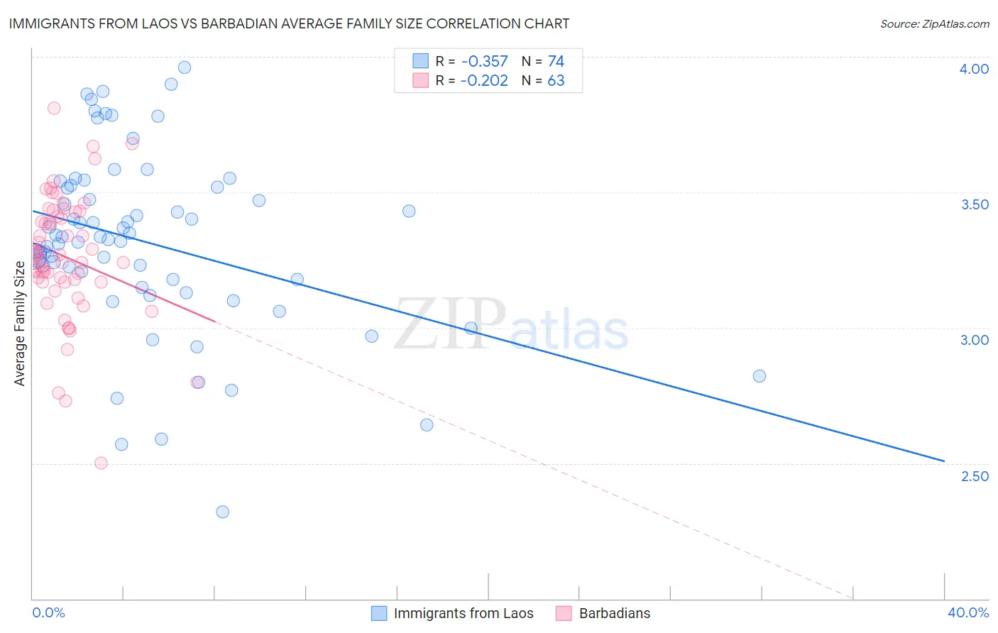 Immigrants from Laos vs Barbadian Average Family Size