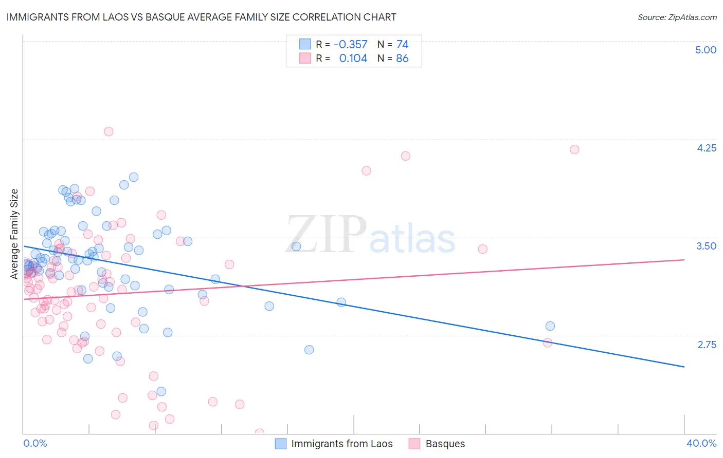 Immigrants from Laos vs Basque Average Family Size