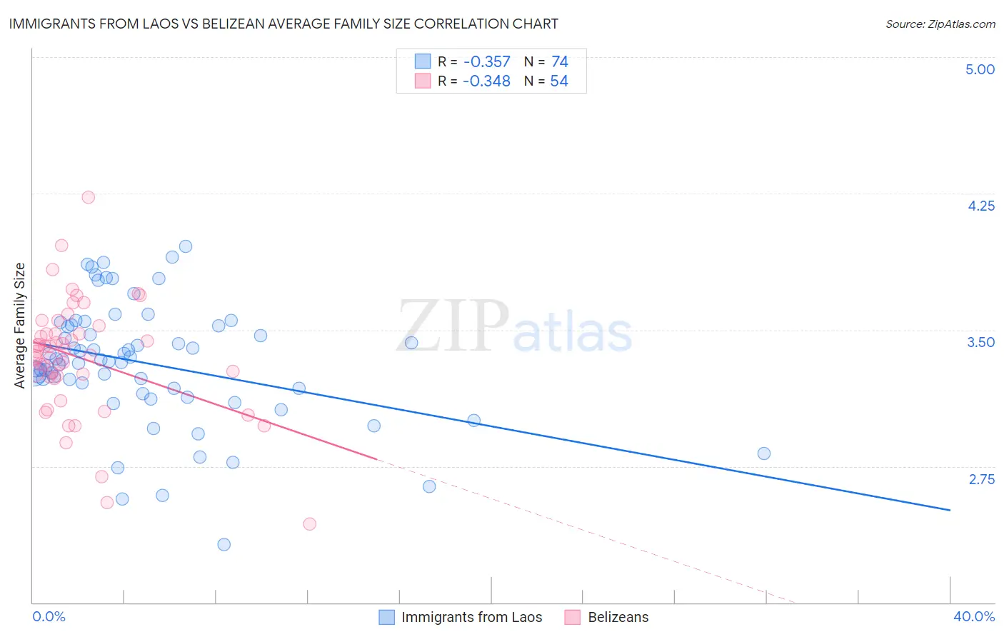 Immigrants from Laos vs Belizean Average Family Size