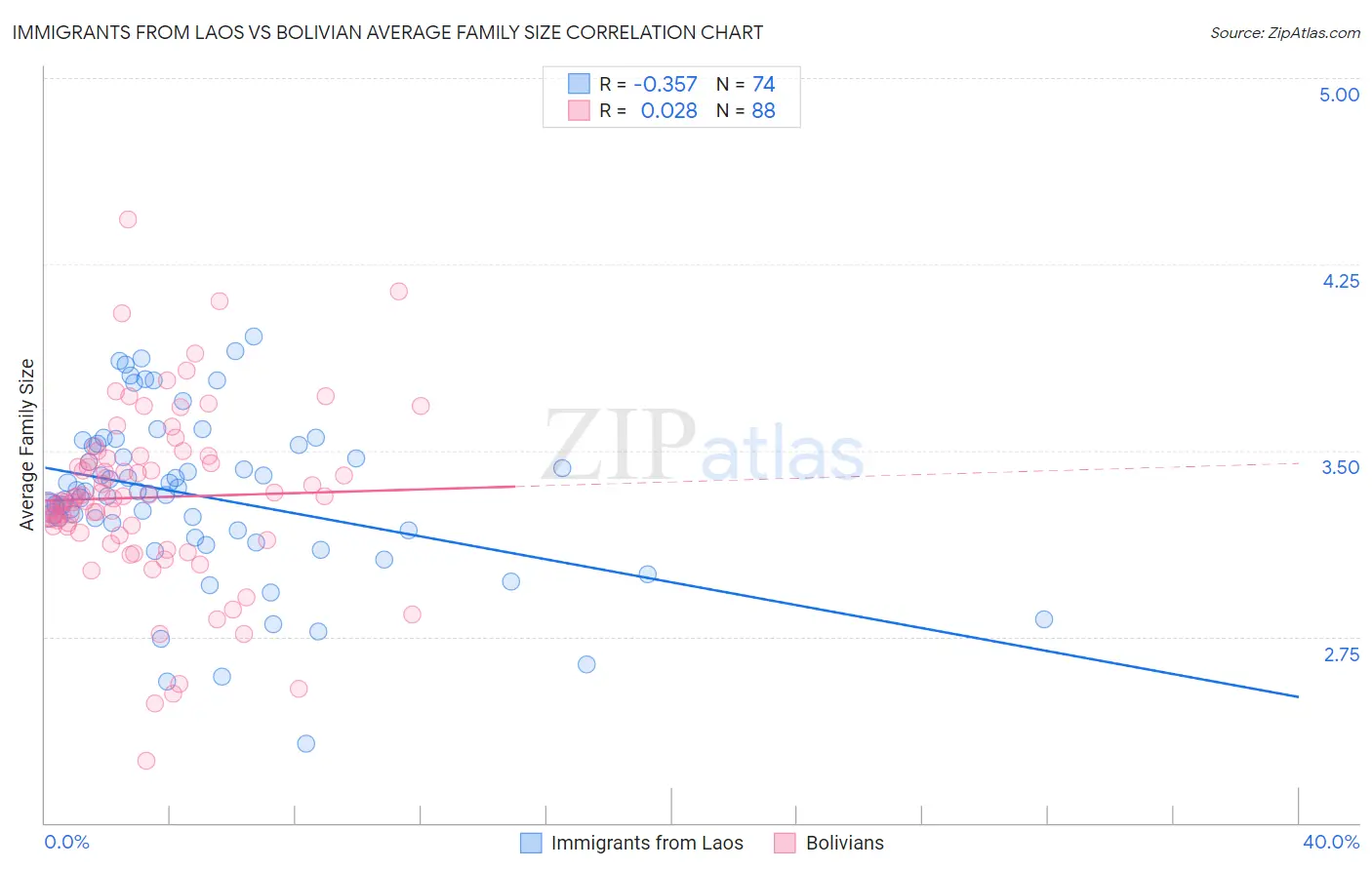 Immigrants from Laos vs Bolivian Average Family Size