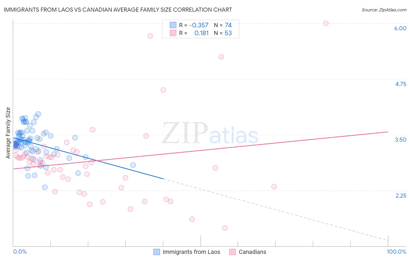 Immigrants from Laos vs Canadian Average Family Size