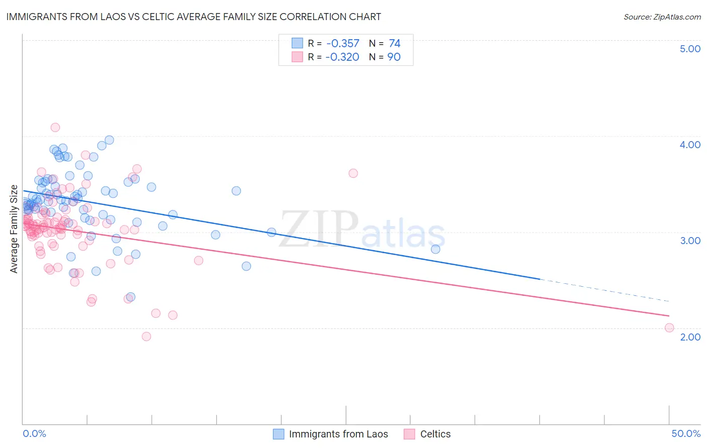 Immigrants from Laos vs Celtic Average Family Size