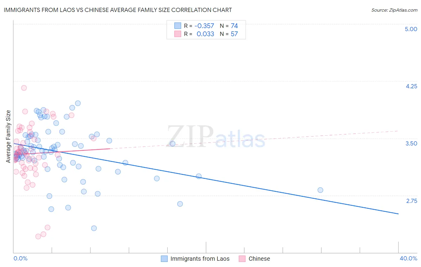 Immigrants from Laos vs Chinese Average Family Size