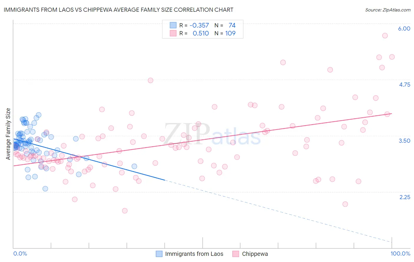 Immigrants from Laos vs Chippewa Average Family Size