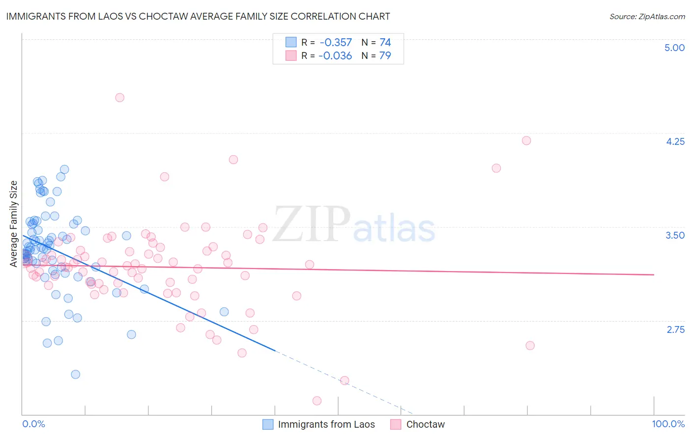 Immigrants from Laos vs Choctaw Average Family Size