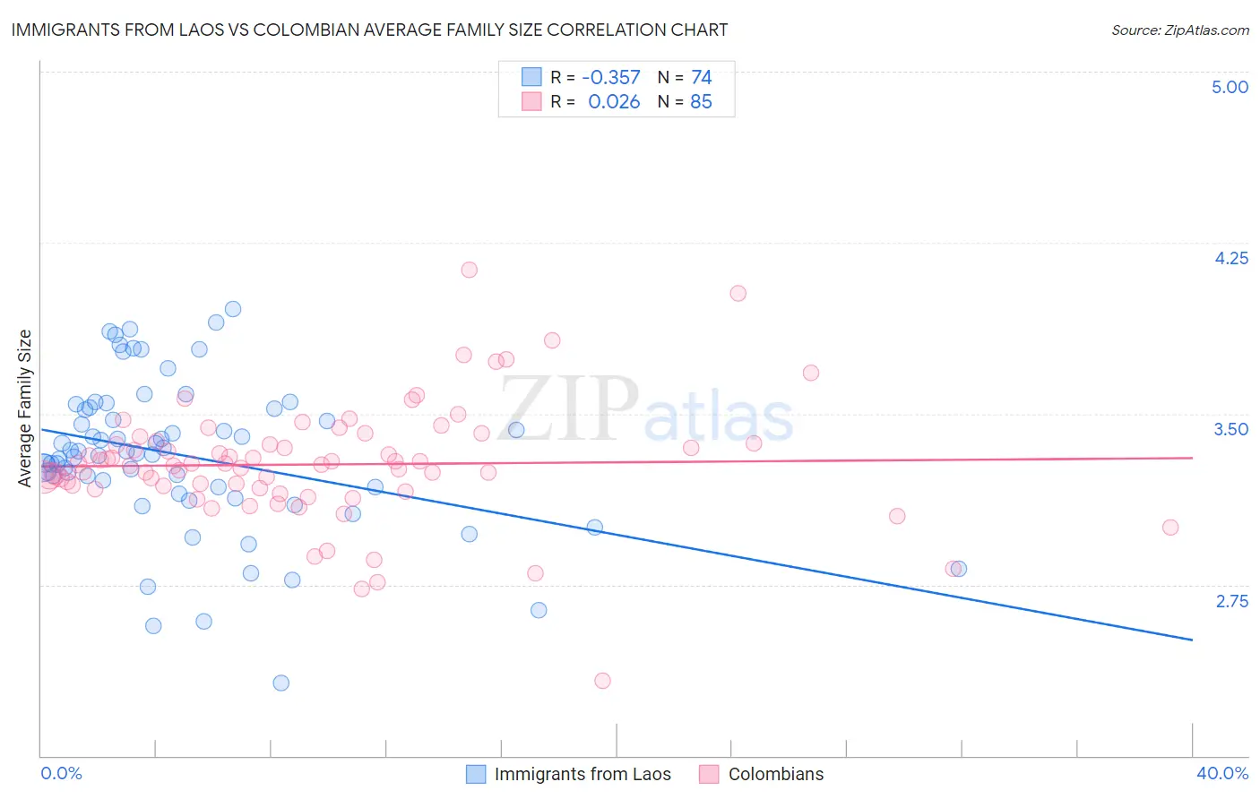 Immigrants from Laos vs Colombian Average Family Size