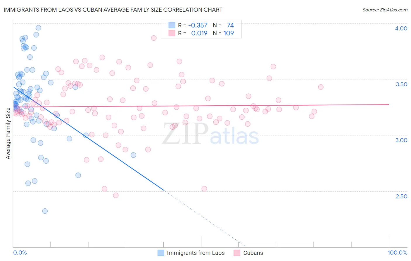 Immigrants from Laos vs Cuban Average Family Size