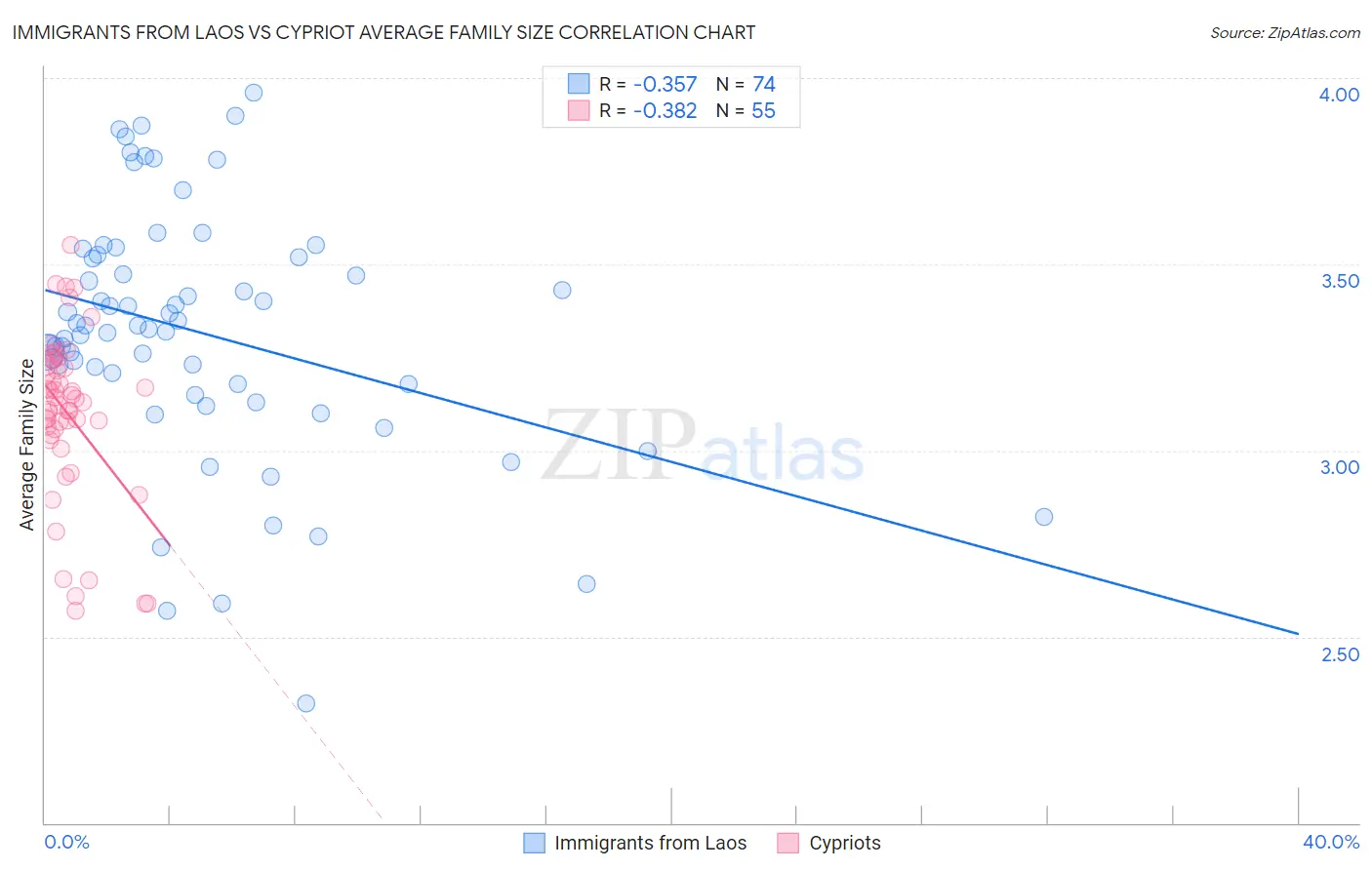 Immigrants from Laos vs Cypriot Average Family Size