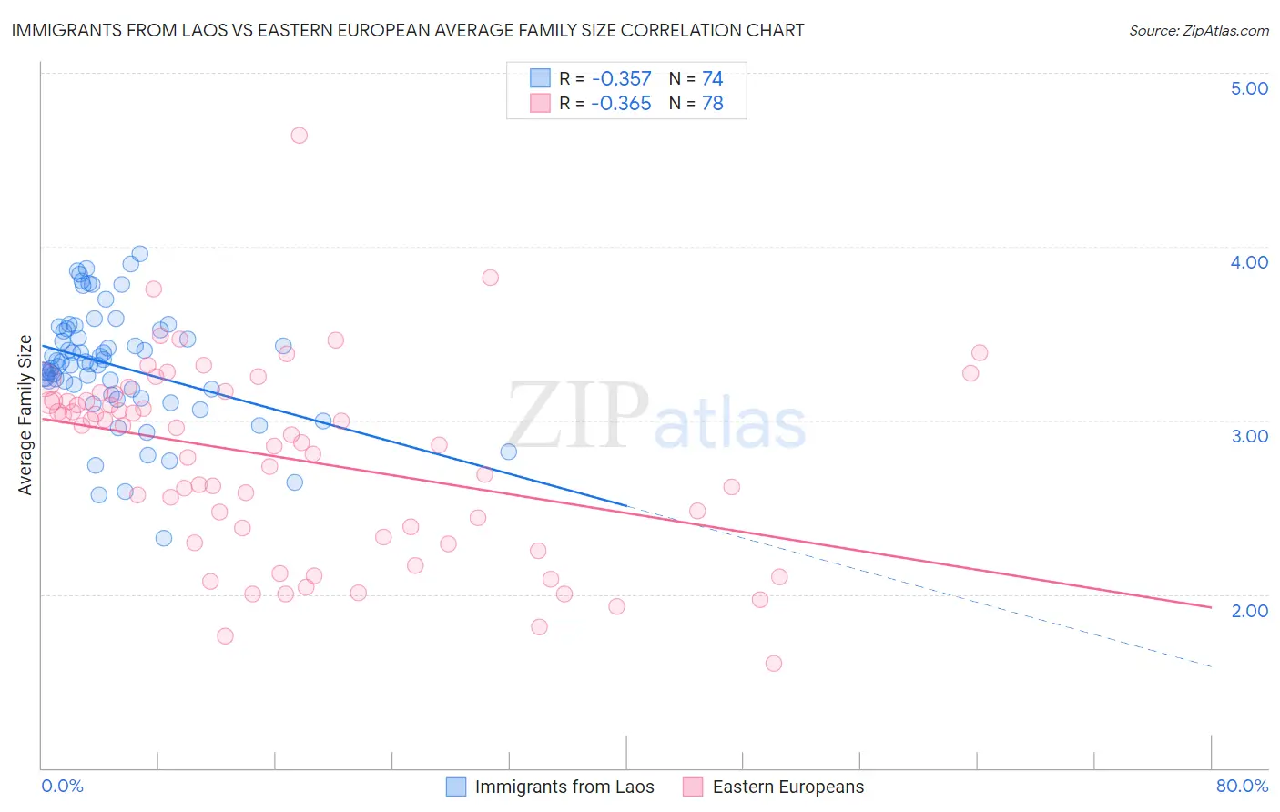 Immigrants from Laos vs Eastern European Average Family Size