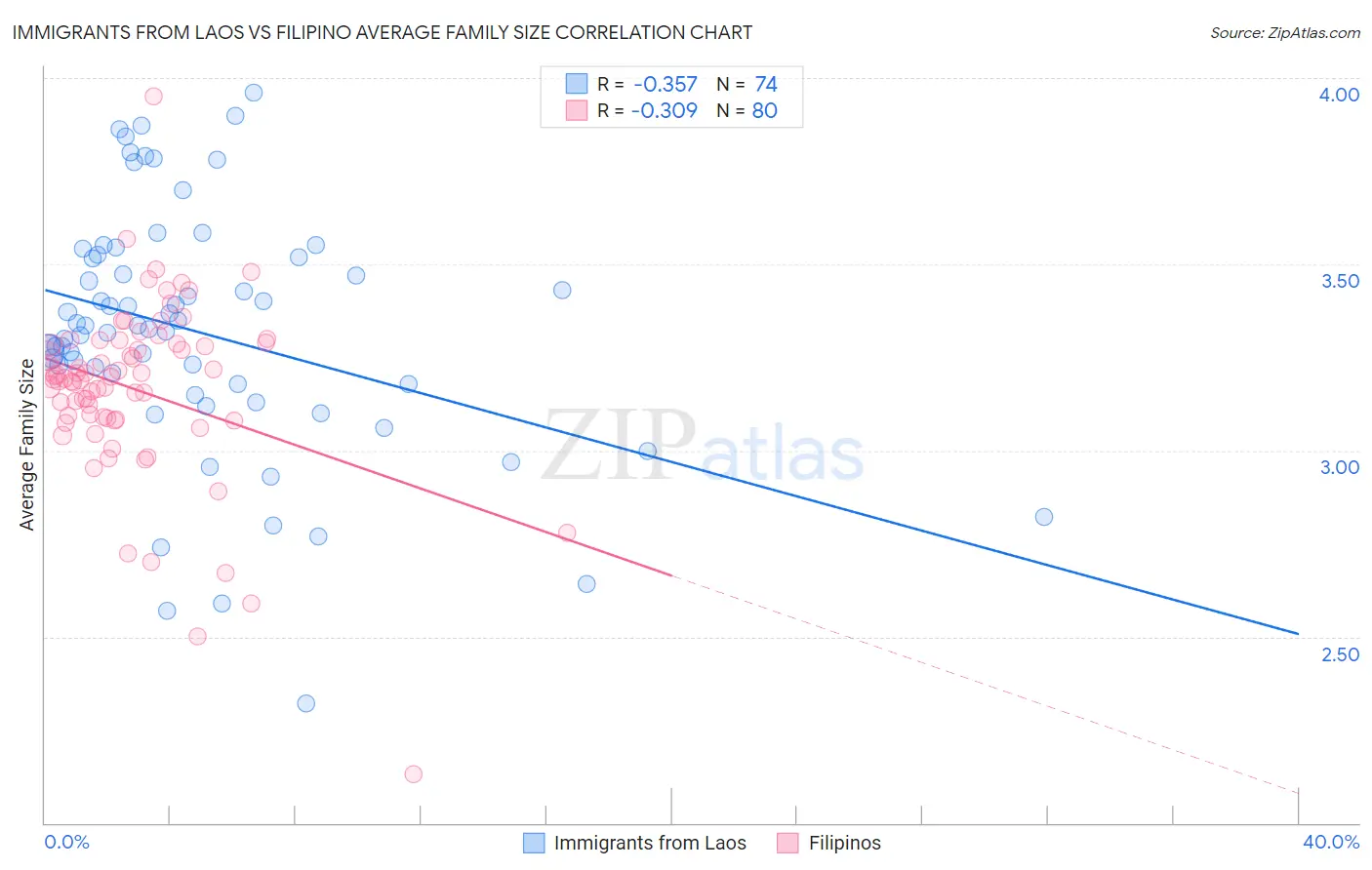 Immigrants from Laos vs Filipino Average Family Size