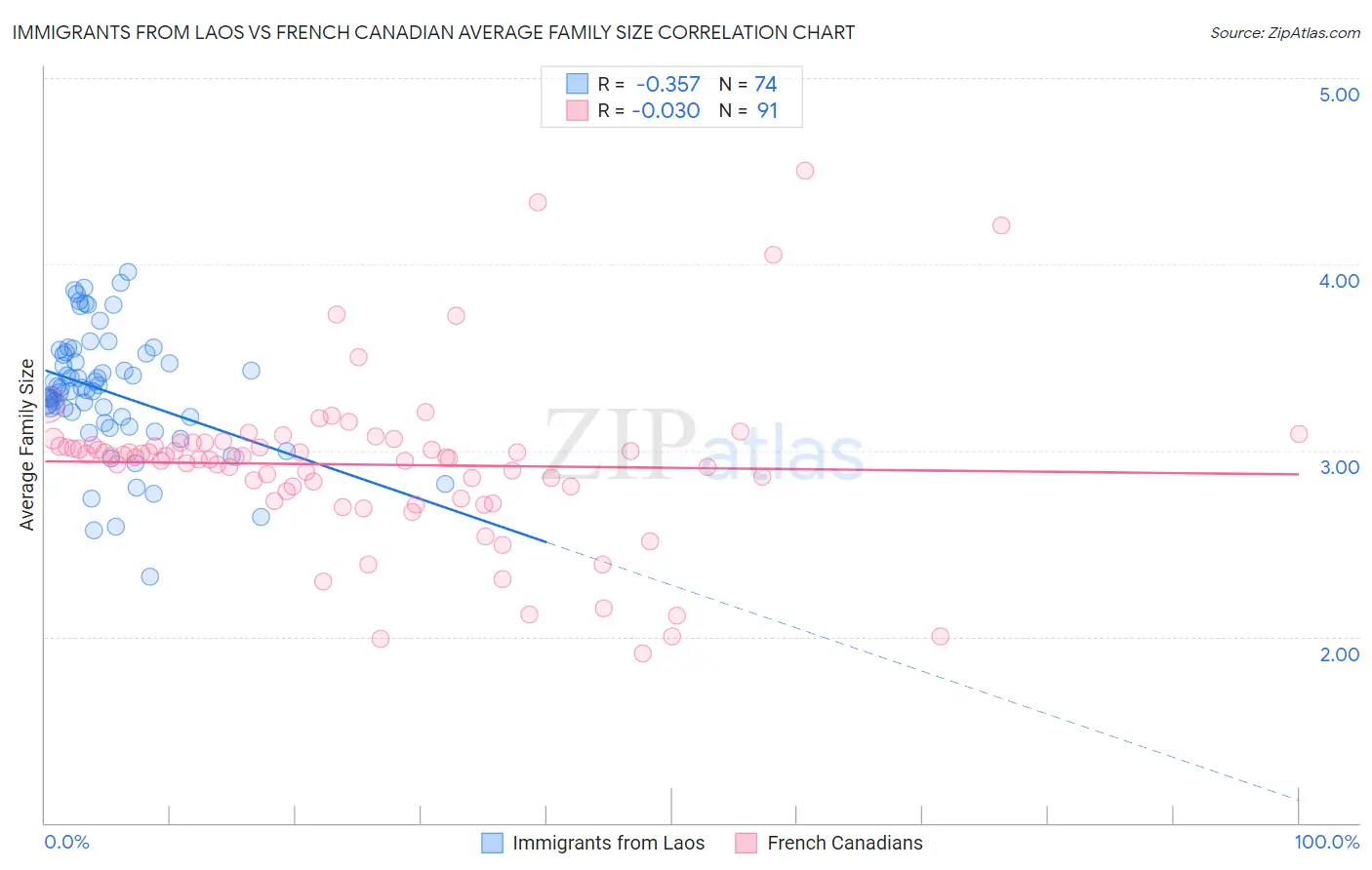 Immigrants from Laos vs French Canadian Average Family Size