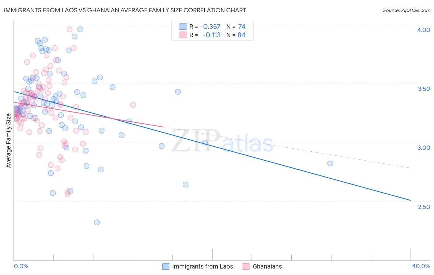 Immigrants from Laos vs Ghanaian Average Family Size