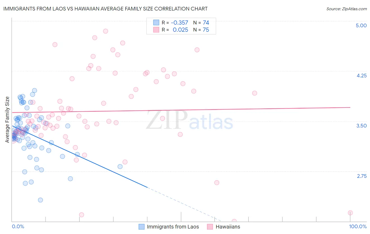 Immigrants from Laos vs Hawaiian Average Family Size