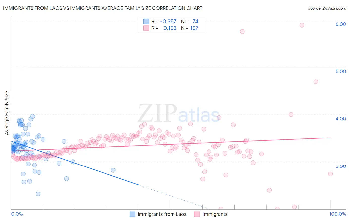 Immigrants from Laos vs Immigrants Average Family Size