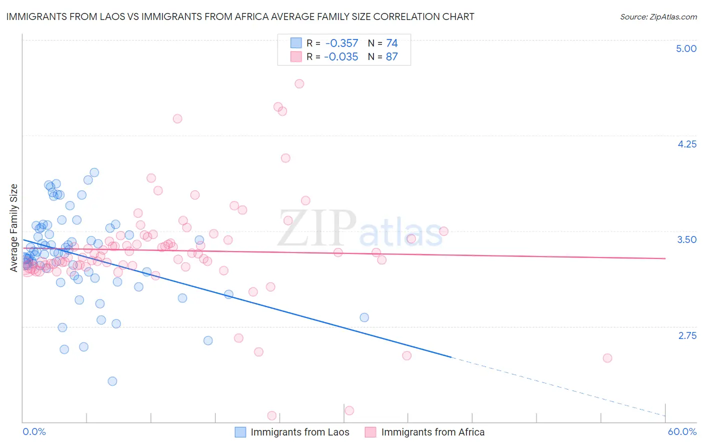 Immigrants from Laos vs Immigrants from Africa Average Family Size