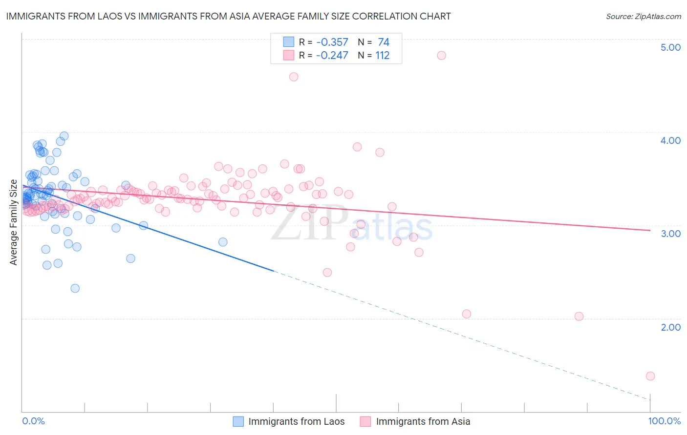 Immigrants from Laos vs Immigrants from Asia Average Family Size