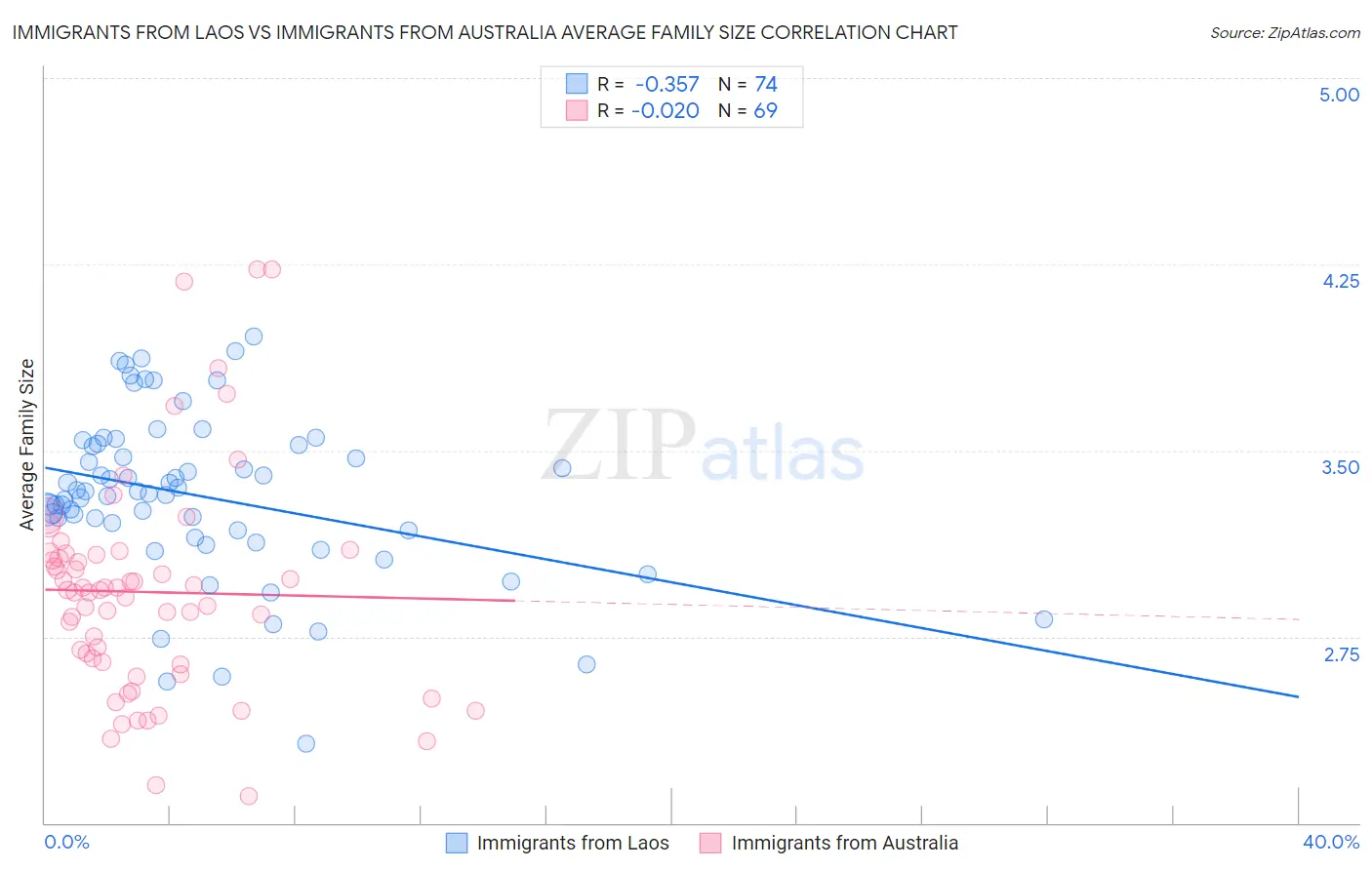 Immigrants from Laos vs Immigrants from Australia Average Family Size