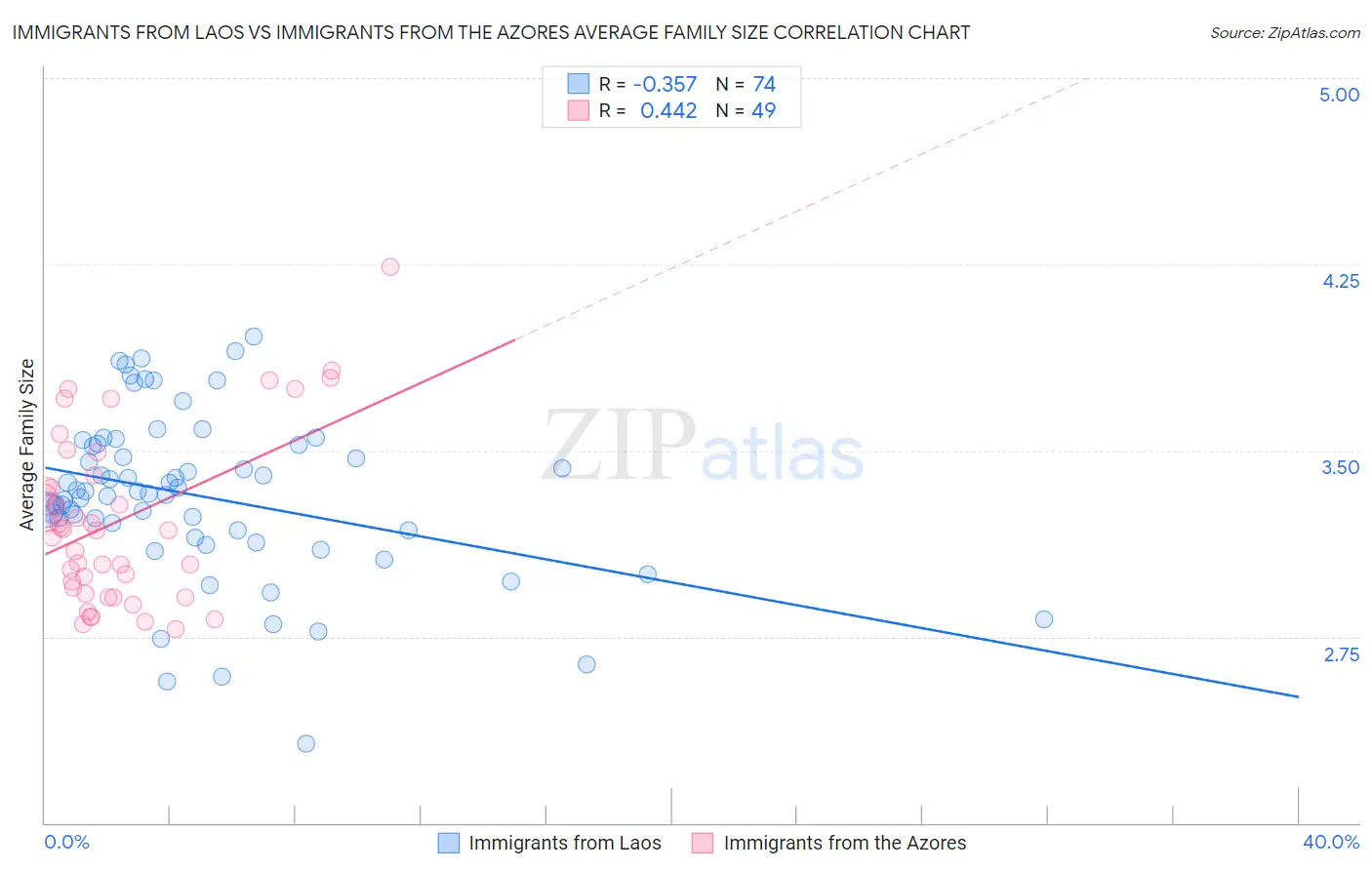 Immigrants from Laos vs Immigrants from the Azores Average Family Size